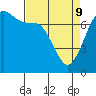 Gardiner tide chart for Saturday, April 9, 2022