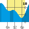 Gardiner tide chart for Tuesday, May 10, 2022