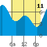 Gardiner tide chart for Wednesday, May 11, 2022