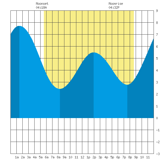 Gardiner tide chart for Thursday, May 12, 2022