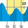 Gardiner tide chart for Thursday, May 12, 2022