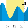 Gardiner tide chart for Friday, May 13, 2022