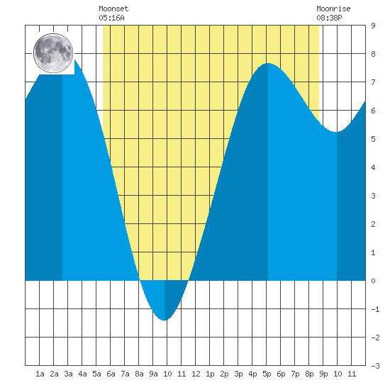 Gardiner tide chart for Sunday, May 15, 2022