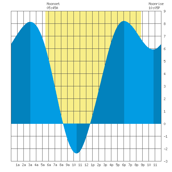 Gardiner tide chart for Monday, May 16, 2022