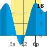 Gardiner tide chart for Monday, May 16, 2022