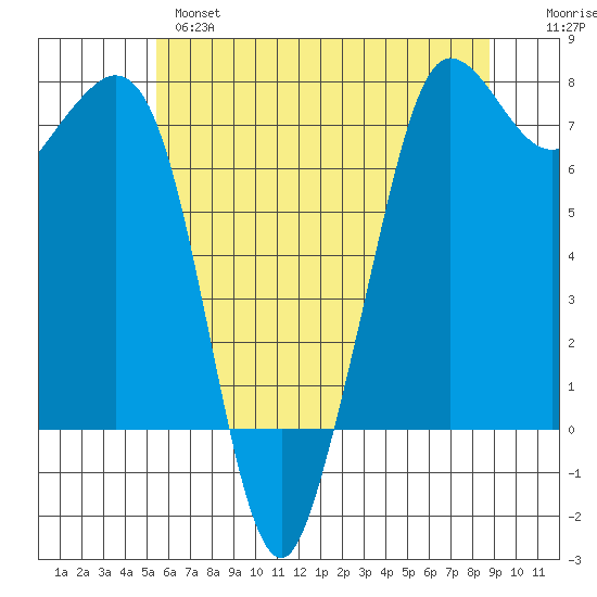 Gardiner tide chart for Tuesday, May 17, 2022