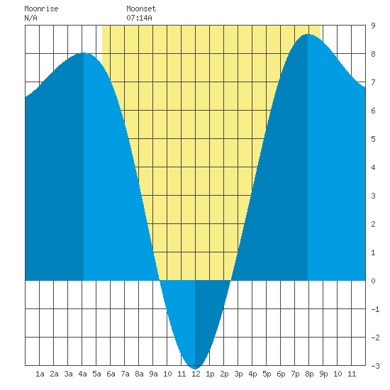 Gardiner tide chart for Wednesday, May 18, 2022