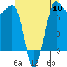 Gardiner tide chart for Wednesday, May 18, 2022