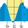 Gardiner tide chart for Sunday, May 1, 2022