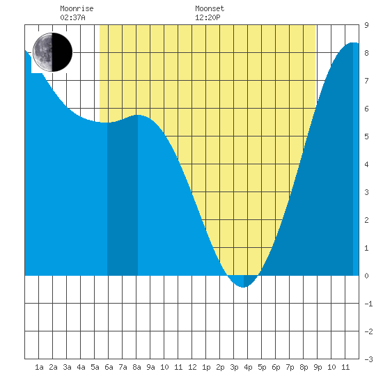 Gardiner tide chart for Sunday, May 22, 2022