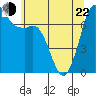 Gardiner tide chart for Sunday, May 22, 2022