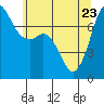 Gardiner tide chart for Monday, May 23, 2022