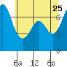 Gardiner tide chart for Wednesday, May 25, 2022