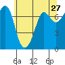 Gardiner tide chart for Friday, May 27, 2022