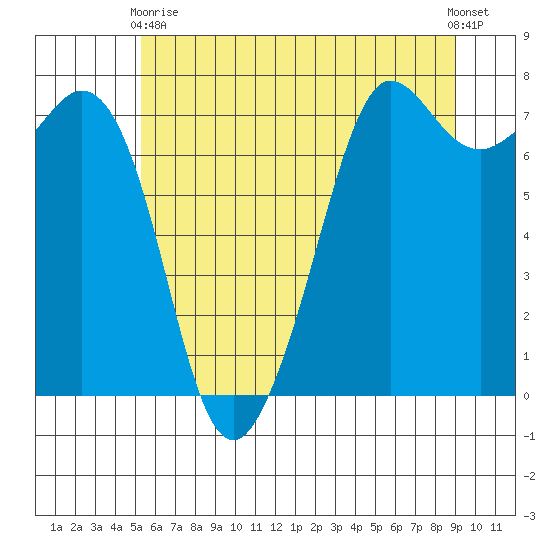 Gardiner tide chart for Sunday, May 29, 2022