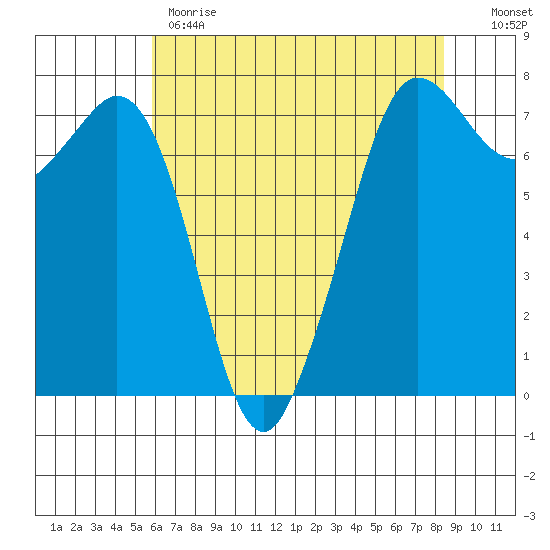 Gardiner tide chart for Monday, May 2, 2022