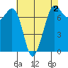 Gardiner tide chart for Monday, May 2, 2022