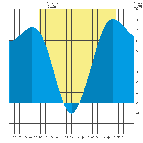 Gardiner tide chart for Tuesday, May 3, 2022