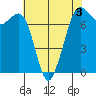 Gardiner tide chart for Tuesday, May 3, 2022