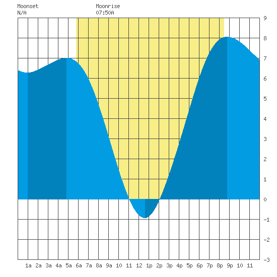 Gardiner tide chart for Wednesday, May 4, 2022