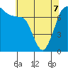 Gardiner tide chart for Saturday, May 7, 2022