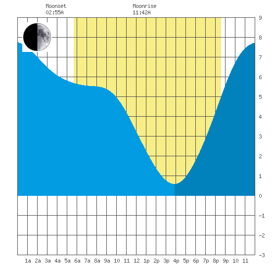 Gardiner tide chart for Sunday, May 8, 2022