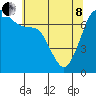 Gardiner tide chart for Sunday, May 8, 2022
