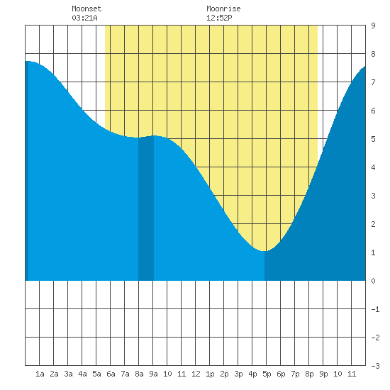 Gardiner tide chart for Monday, May 9, 2022