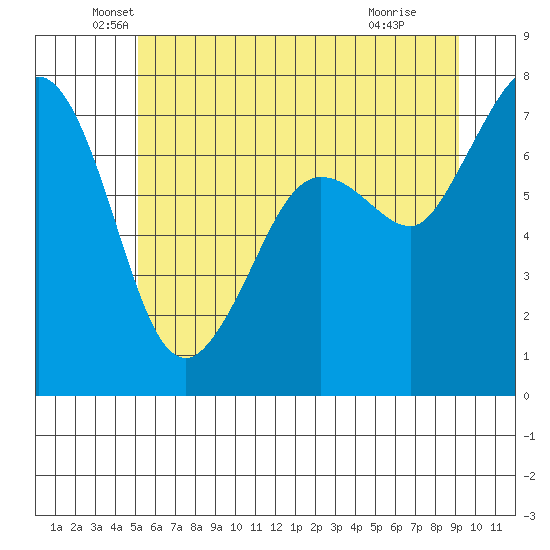 Gardiner tide chart for Friday, June 10, 2022