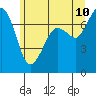 Gardiner tide chart for Friday, June 10, 2022