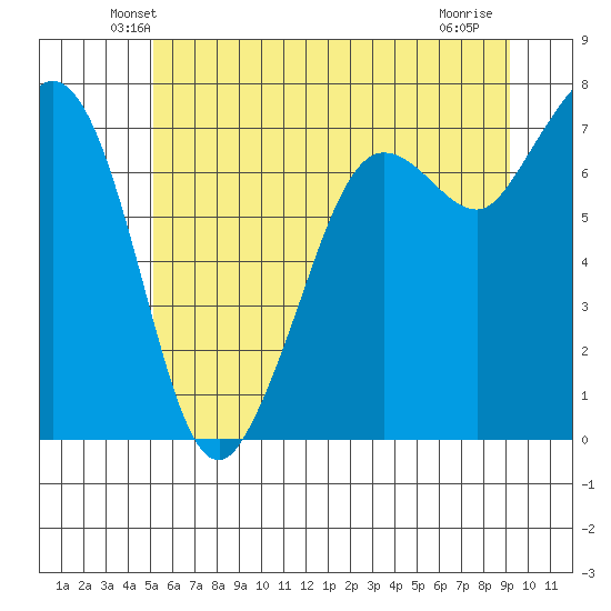 Gardiner tide chart for Saturday, June 11, 2022