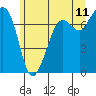 Gardiner tide chart for Saturday, June 11, 2022