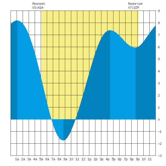 Gardiner tide chart for Sunday, June 12, 2022