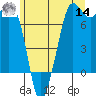 Gardiner tide chart for Tuesday, June 14, 2022