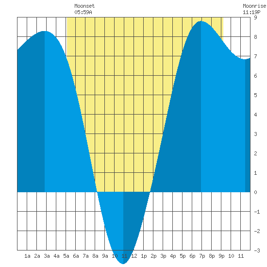 Gardiner tide chart for Wednesday, June 15, 2022