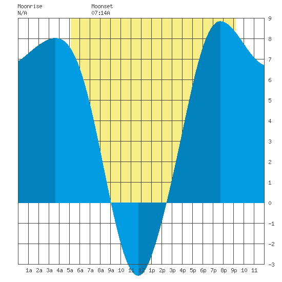 Gardiner tide chart for Thursday, June 16, 2022