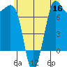 Gardiner tide chart for Thursday, June 16, 2022