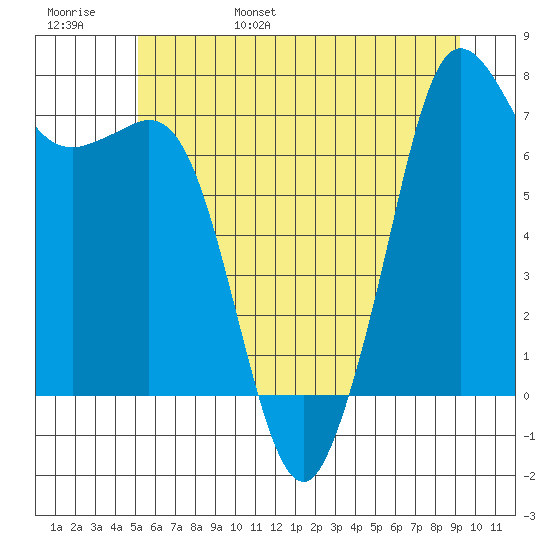 Gardiner tide chart for Saturday, June 18, 2022