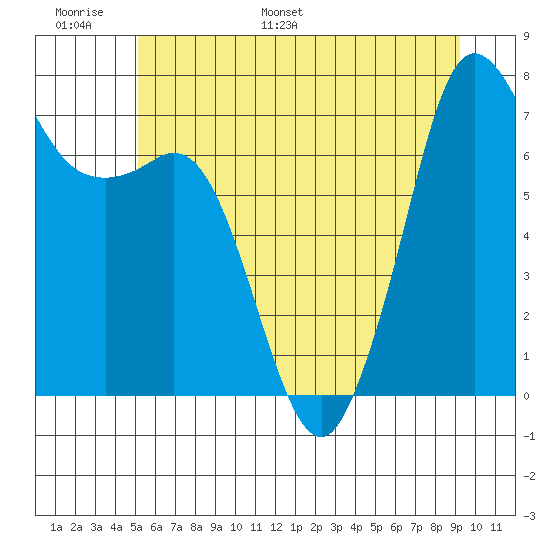 Gardiner tide chart for Sunday, June 19, 2022