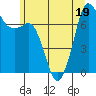 Gardiner tide chart for Sunday, June 19, 2022