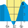 Gardiner tide chart for Wednesday, June 1, 2022