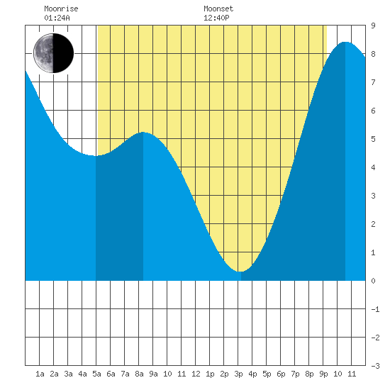 Gardiner tide chart for Monday, June 20, 2022