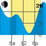 Gardiner tide chart for Monday, June 20, 2022