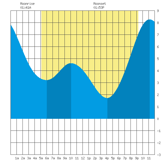 Gardiner tide chart for Tuesday, June 21, 2022