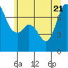 Gardiner tide chart for Tuesday, June 21, 2022
