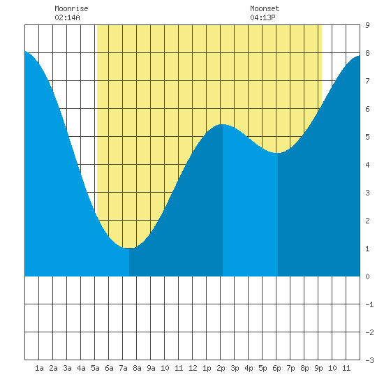 Gardiner tide chart for Thursday, June 23, 2022