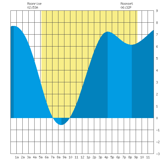 Gardiner tide chart for Saturday, June 25, 2022