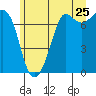 Gardiner tide chart for Saturday, June 25, 2022