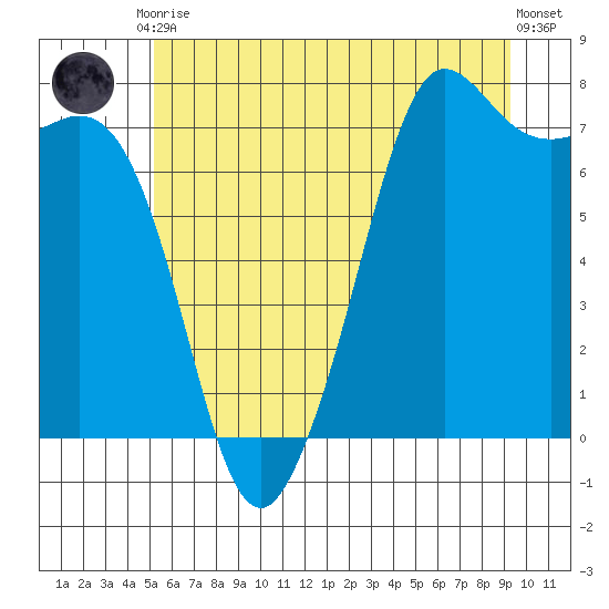 Gardiner tide chart for Tuesday, June 28, 2022