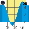 Gardiner tide chart for Tuesday, June 28, 2022